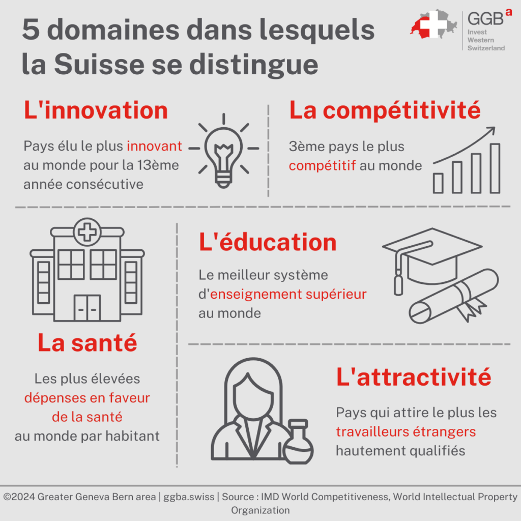 La Suisse occidentale offre une multitude d’avantages aux entreprises et aux investisseurs. De son écosystème d’innovation dynamique à ses infrastructures de pointe, la région présente un environnement solide et attrayant pour les entreprises.