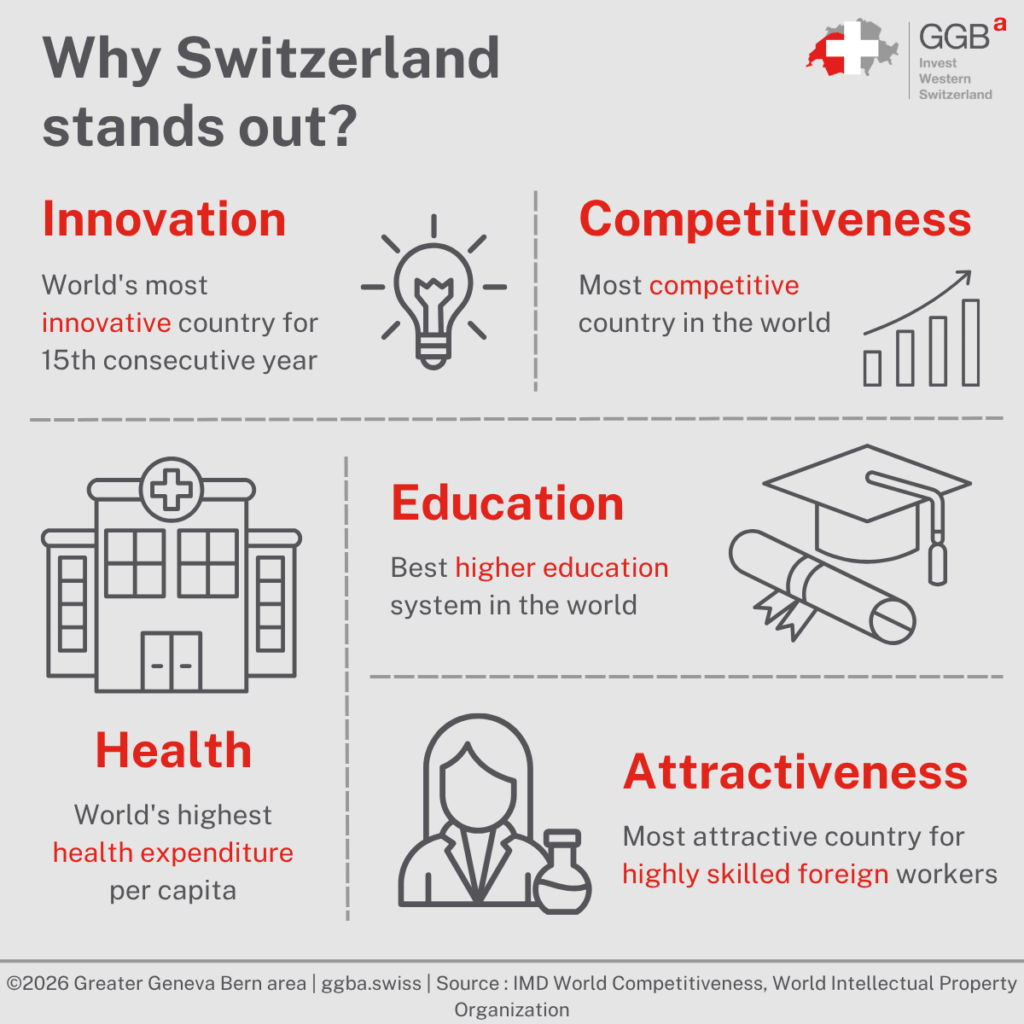 Western Switzerland offers a multitude of advantages for businesses and investors. From its dynamic innovation ecosystem to its world-class infrastructure, the region presents a robust and attractive environment for various industries.