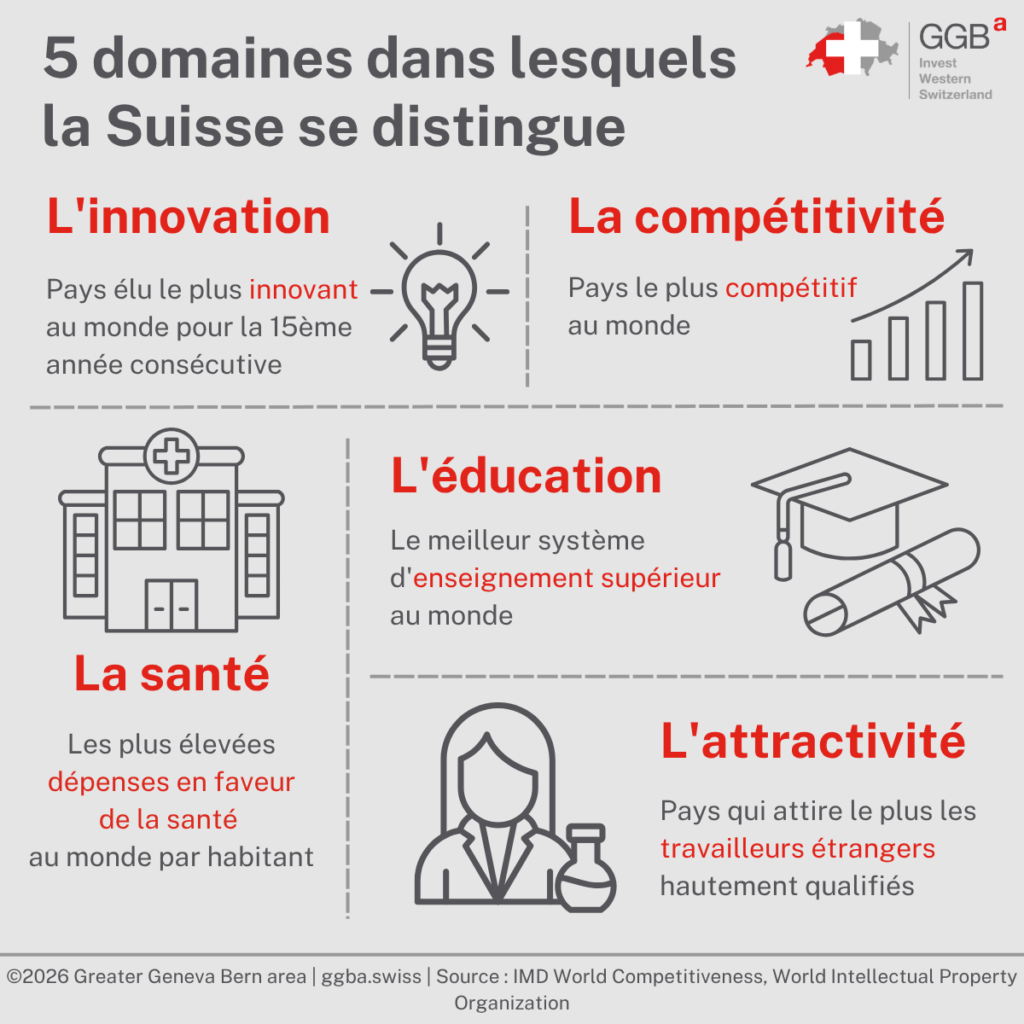 La Suisse occidentale offre une multitude d’avantages aux entreprises et aux investisseurs. De son écosystème d’innovation dynamique à ses infrastructures de pointe, la région présente un environnement solide et attrayant pour les entreprises.