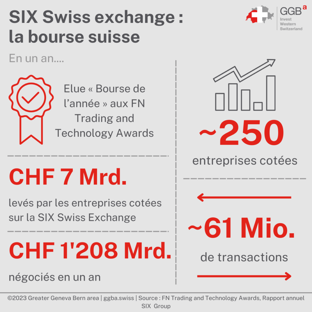 La Suisse est connue pour sa stabilité économique, sa neutralité politique et ses institutions financières. Parmi les institutions financières qui contribuent à cette réputation figure la SIX Swiss Exchange, l'une des plus grandes bourses d'Europe.