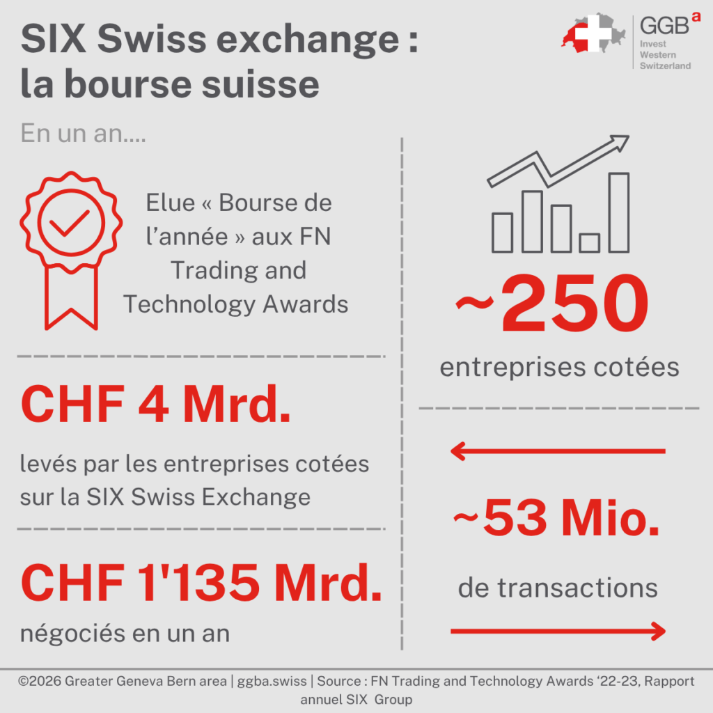 La Suisse est connue pour sa stabilité économique, sa neutralité politique et ses institutions financières. Parmi les institutions financières qui contribuent à cette réputation figure la SIX Swiss Exchange, l'une des plus grandes bourses d'Europe.