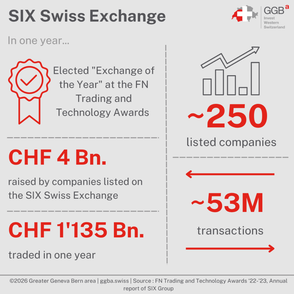 Switzerland is known for its economic stability, political neutrality, and financial institutions. Among the financial institutions that contribute to this reputation is the SIX Swiss Exchange, one of the largest stock exchanges in Europe.