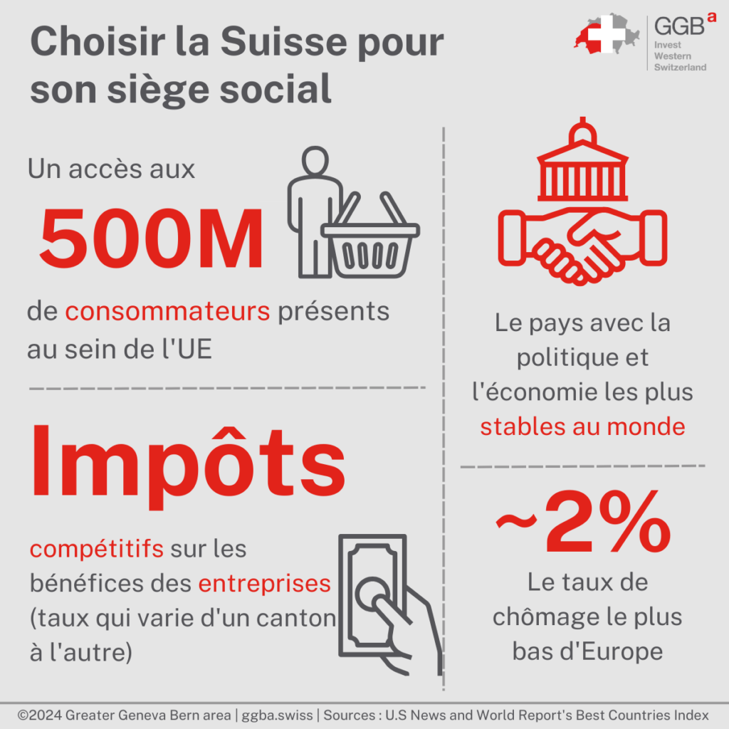 Le système économique libéral de la Suisse, sa stabilité politique et son intégration étroite avec les économies d'autres pays en font un lieu d'implantation recherché pour les sièges mondiaux et régionaux d'entreprises internationales.