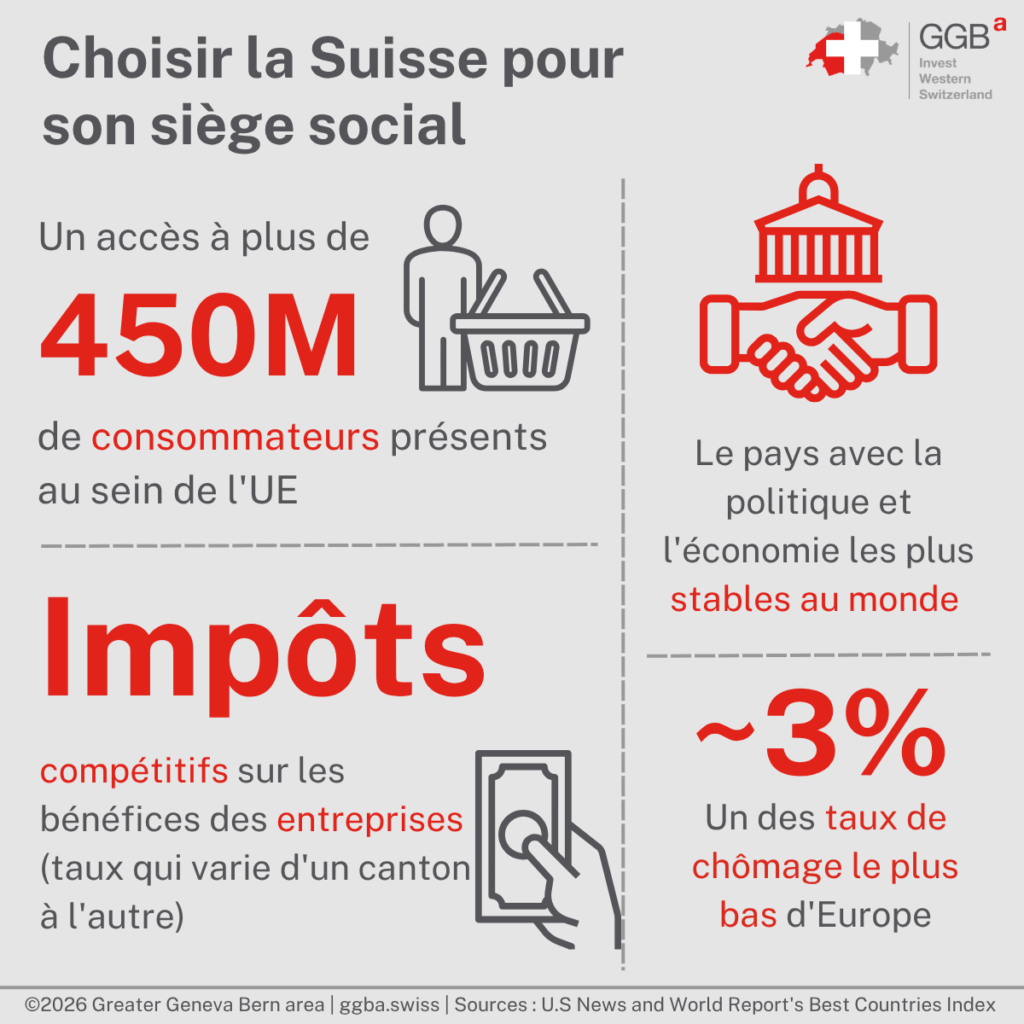 Le système économique libéral de la Suisse, sa stabilité politique et son intégration étroite avec les économies d'autres pays en font un lieu d'implantation recherché pour les sièges mondiaux et régionaux d'entreprises internationales.