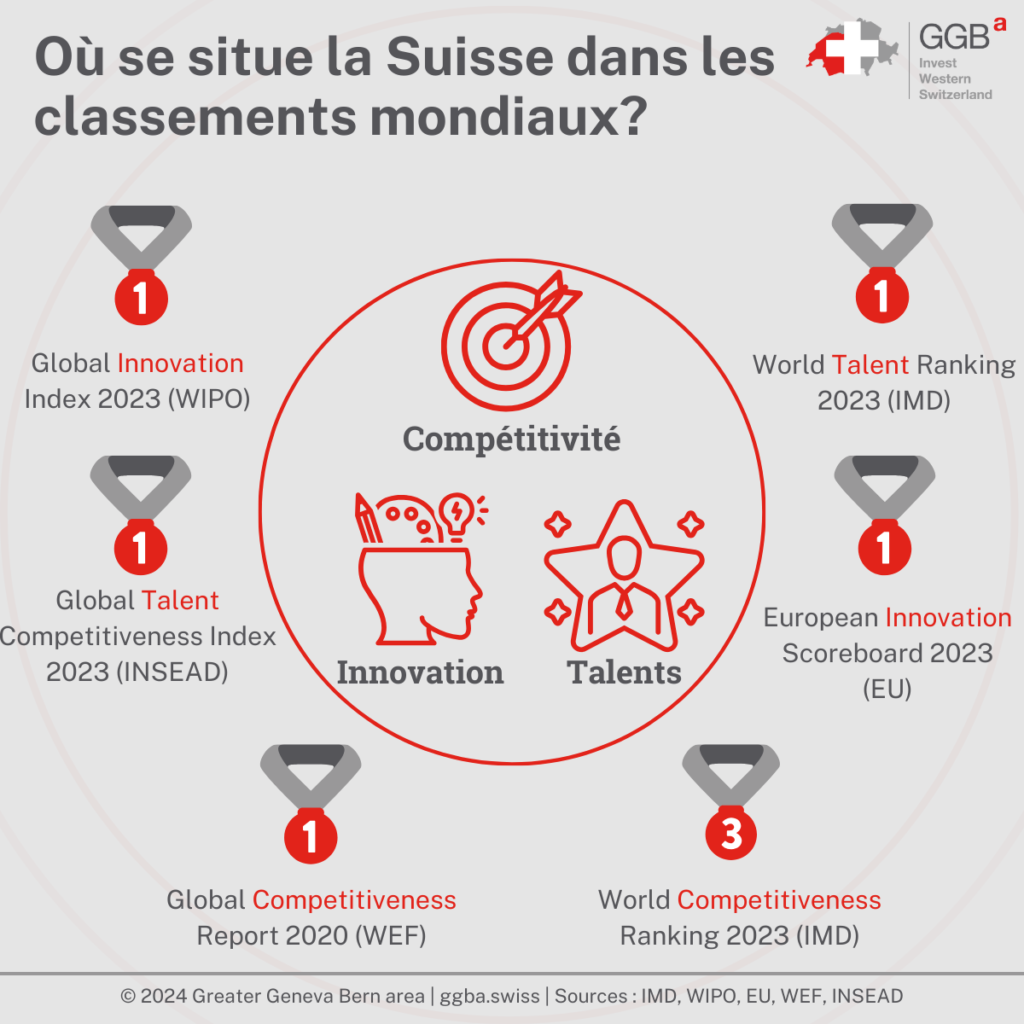 Qu'il s'agisse de ses capacités d'innovation inégalées ou de l'attrait de ses institutions académiques de premier plan, la Suisse occupe régulièrement les premières places dans de nombreux classements mondiaux.
