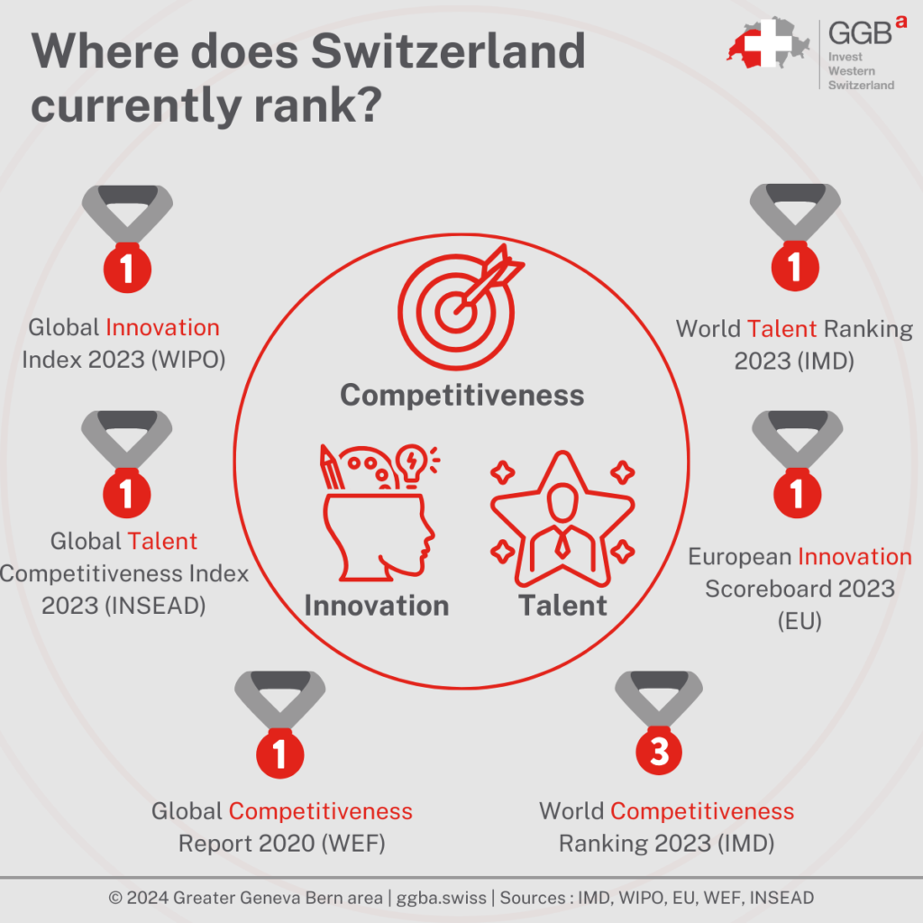 From its unparalleled innovative capacities to the allure of its top-notch educational institutions, Switzerland consistently claims the top spots in many global metrics.