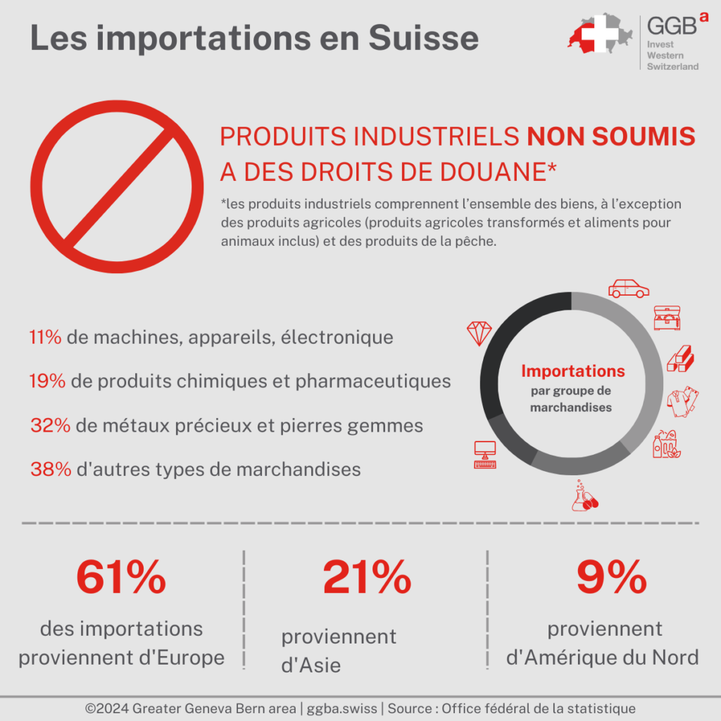 La Suisse supprimera les droits de douane industriels à partir du 1er janvier 2024. Cette décision du Conseil fédéral fait suite à la modification de la loi sur le tarif des douanes.