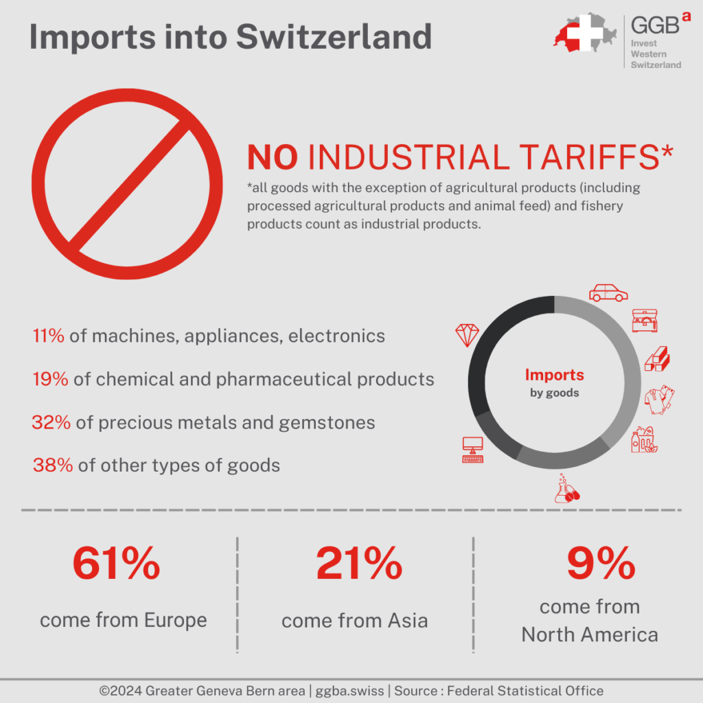 As of January 1, 2024, Switzerland will abolish industrial tariffs, a decision taken by the Federal Council following the amendment of the Customs Tariff Act.