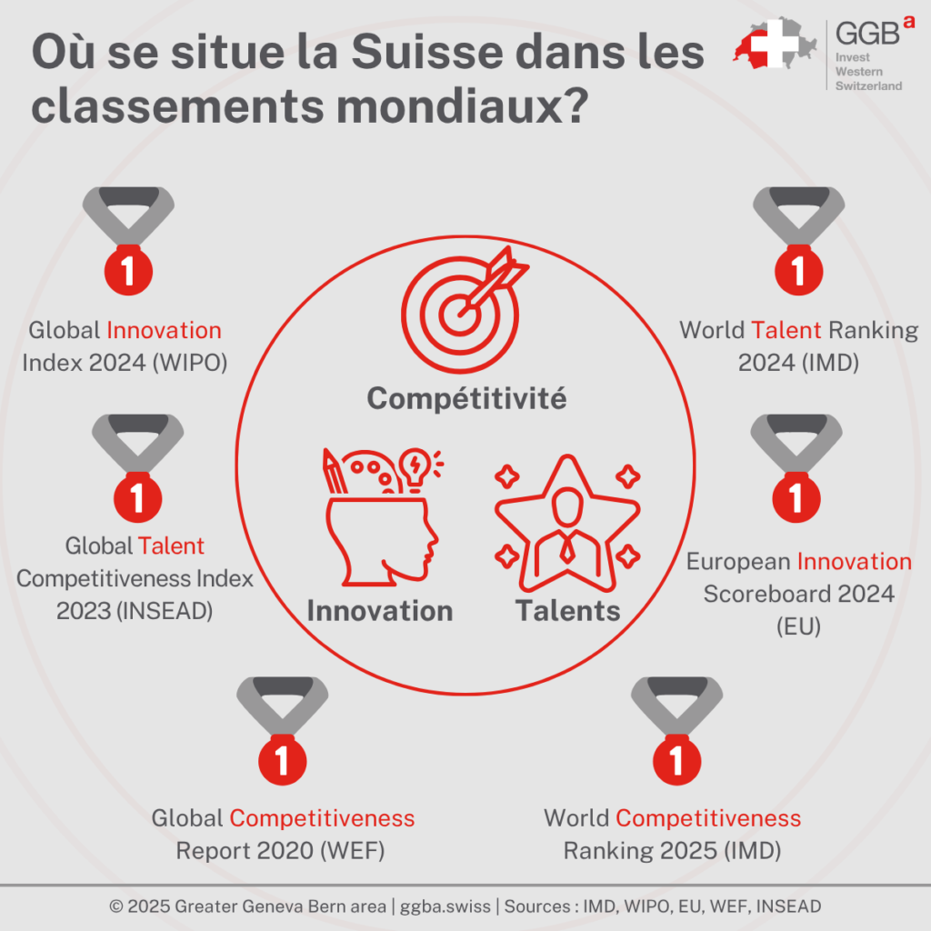 Qu'il s'agisse de ses capacités d'innovation inégalées ou de l'attrait de ses institutions académiques de premier plan, la Suisse occupe régulièrement les premières places dans de nombreux classements mondiaux.