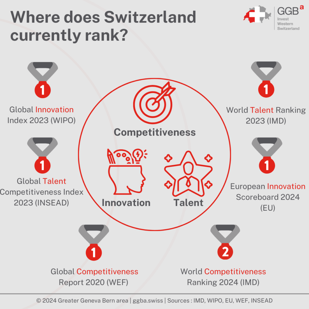From its unparalleled innovative capacities to the allure of its top-notch educational institutions, Switzerland consistently claims the top spots in many global metrics.